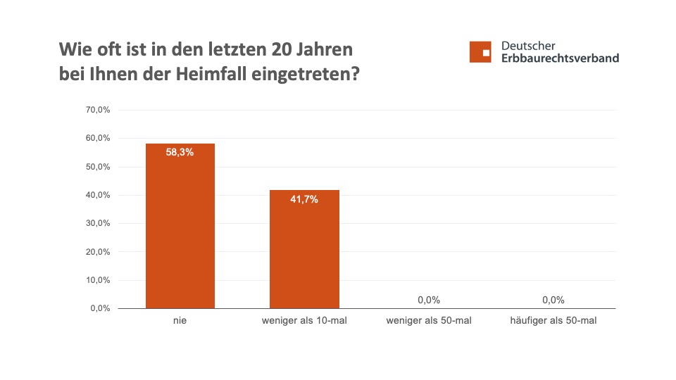 Deutscher_Erbbaurechtsverband_Heimfall_Haeufigkeit