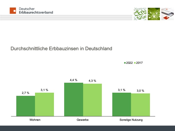 Erbbaurechtsverband_Zinsen_2022